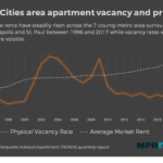 Chart Of The Day Twin Cities Rents Versus Vacancy Streets mn